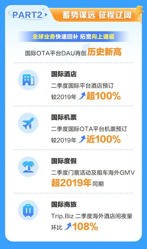攜程二季度財(cái)報(bào)亮眼 凈營(yíng)收猛增，用戶、酒店與國(guó)內(nèi)旅游業(yè)務(wù)三方生態(tài)協(xié)同并進(jìn)